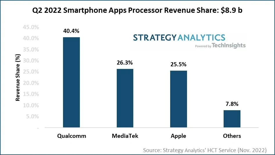 SA：2022年Q2智能手機(jī)應(yīng)用處理器市場收益達(dá)89億美元，高通、聯(lián)發(fā)科、蘋果、三星 LSI 和紫光展銳位居前五