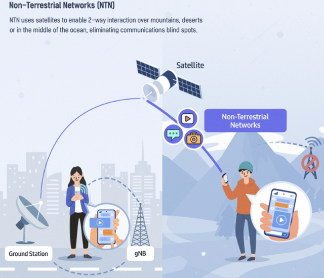 三星已掌握標準化 5G NTN 技術：可用于智能手機與衛(wèi)星的直接通信.png