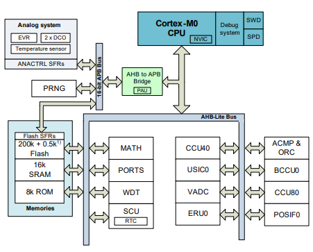 工業(yè)MCU（Infineon）XMC1302T038X0200AB基于32位Cortex?-M0內(nèi)核 32MHz 微控制器IC