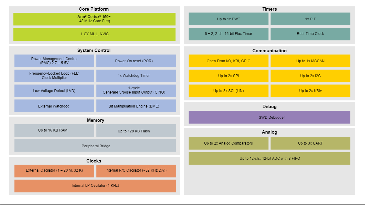 供應(yīng)汽車(chē)微控制器《S9KEAZ128AMLK》低功耗Arm Cortex-M0+內(nèi)核