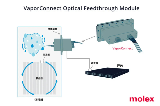 Molex莫仕推出新型熱管理多功能VaporConnect光饋通模塊